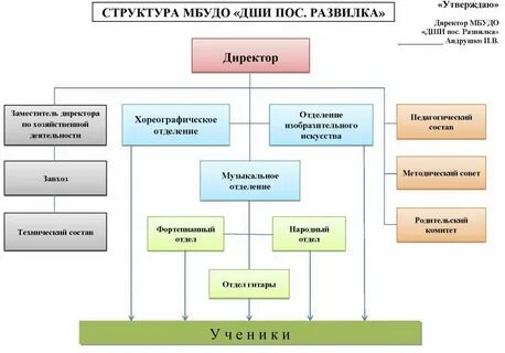 Структура школы искусств