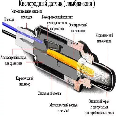 Как поставить обманку на лямбда зонд ваз LkbAuto.ru