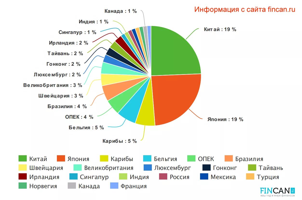 Сколько должна россия. Структура государственного долга США 2020. Структура долга США по странам. Структура внешнего долга США. Структура госдолга США по странам.