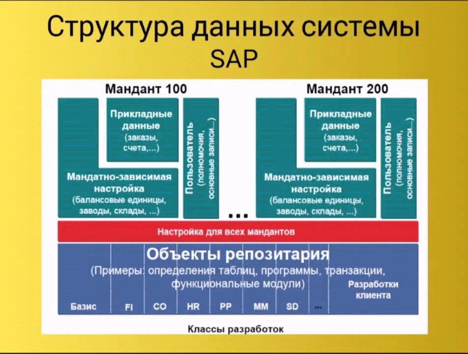 Мандант. Мандат документ. Организационно технический уровень. Ландшафт системы sap. Контроллинговая единица это.