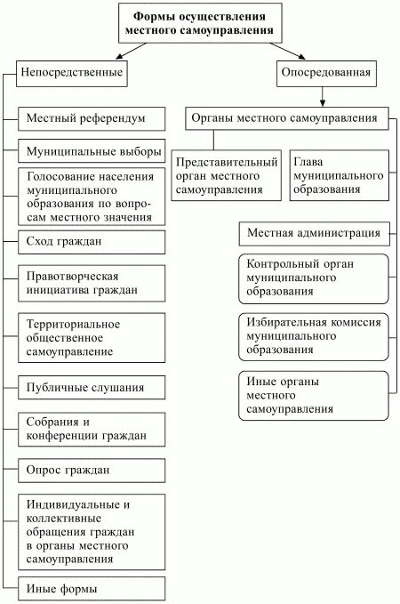 Формами местного самоуправления являются. Формы осуществления местного самоуправления. формы реализации местного самоуправления в рф. каковы формы осуществления местного самоуправления. формы местного самоуправления в рф таблица.