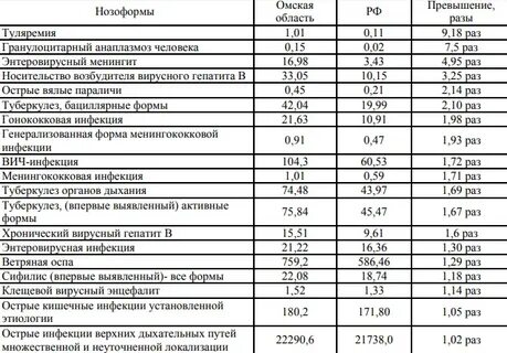 Заболеваемость в омске на сегодня