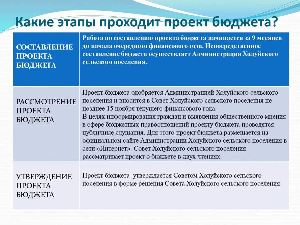 налоги по способу зачисления в бюджет. утверждение проекта бюджета. основные понятия бюджетирования. проект решения думы. решение о бюджете сельсовета.