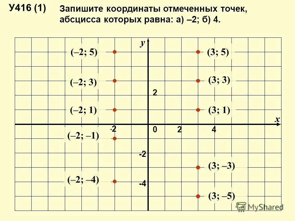 Отметьте на координатной прямой корень 97. Отметь 5 точек с координатой y -2 и любым и y.