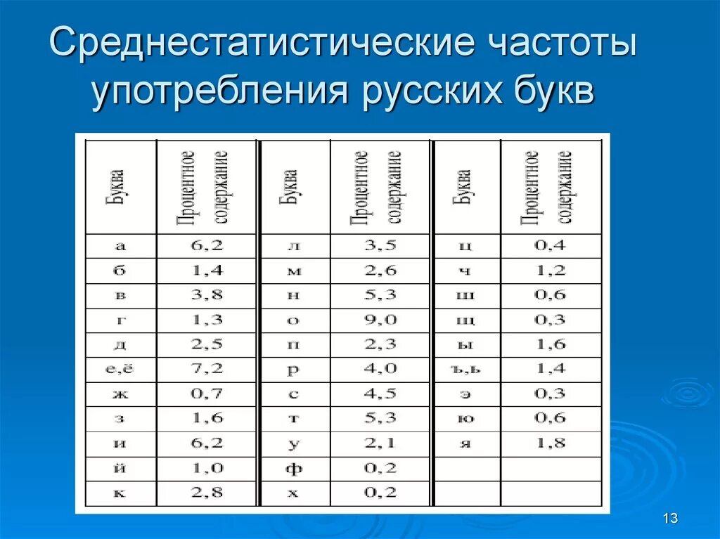 Частотный анализ русского алфавита. Таблица частоты букв русского алфавита. Таблица частотности русских букв. Частотное распределение букв русского алфавита.