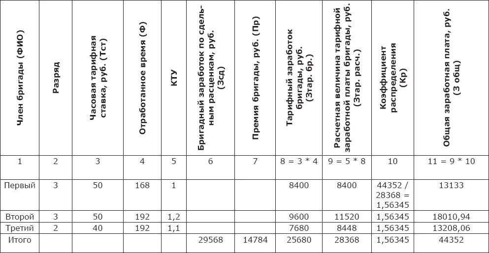 Распределить премию между сотрудниками. КТУ коэффициент трудового. Таблица расчета заработной платы с КТУ. Распределение сдельной заработной платы в бригаде. Распределение КТУ В бригаде.