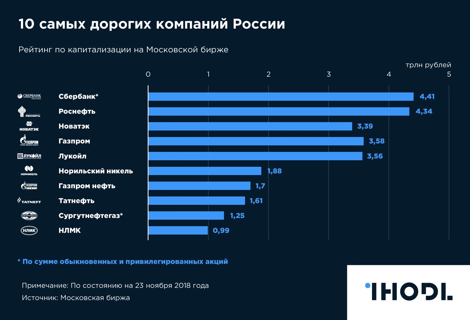 Топ организаций россии