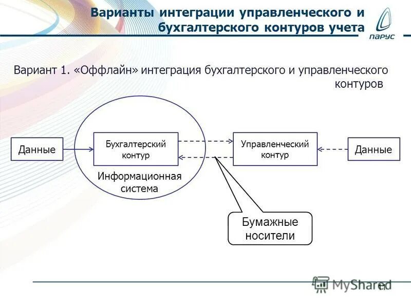 Контуры информационной системы. Контуры информационной системы