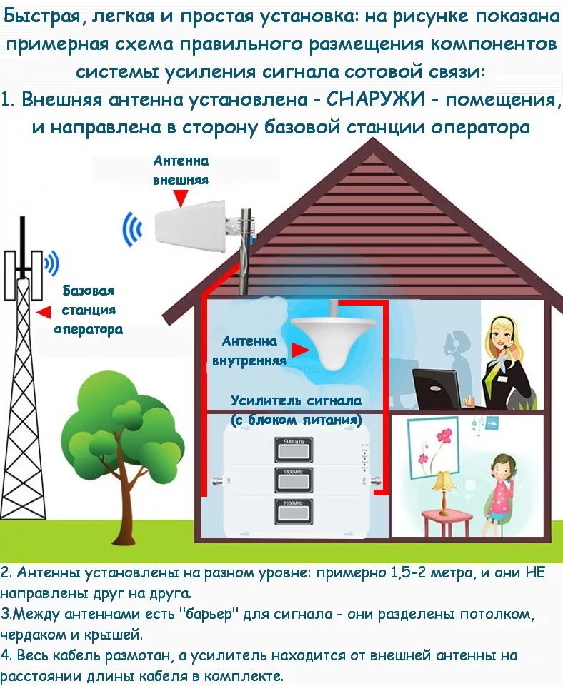 Усилитель интернет GSM сигнала. Усилитель сигнала сотовой связи инструкция установки. Усилитель сотовой связи репитер 2g-3g-4g 900-1800-2100мгц до 300 кв. м.. Схема репитера 4g.