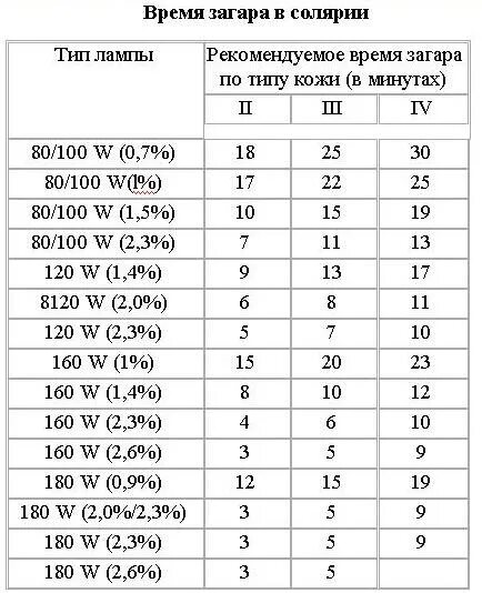 Можно раз на минуту. Сколько минут нужно для загара в солярии. Схема посещения солярия. Схема загара в солярии. График посещения солярия.