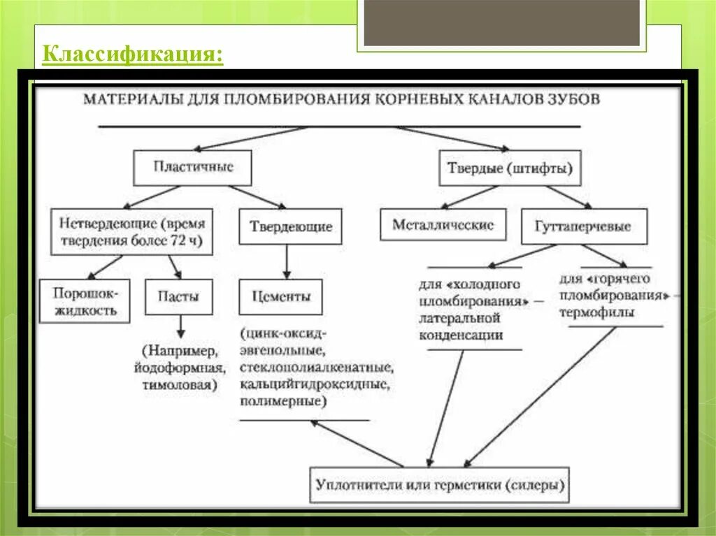 Пломбировочные для корневых каналов. Классификация материалов для пломбирования корневых каналов. Пломбировочные материалы для заполнения корневых каналов. Пломбировочные материалы для обтурации корневых каналов. 1. Классификация пломбировочных материалов для корневых каналов..