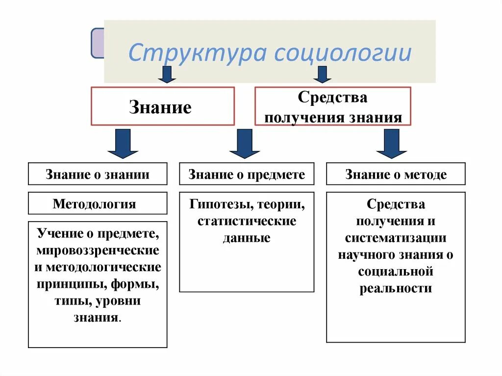 Составить обществоведческие знания о производстве. Социология как наука ее структура и функции. Структура науки социологии. Какова структура социологии. Структура предмета социологии.