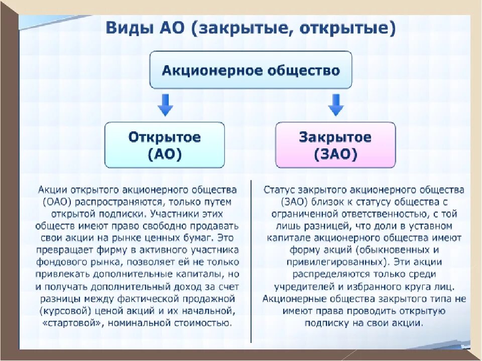 Чем отличается общество от организации. ОАО И ЗАО. Открытые и закрытые акционерные общества. Акционерные общества открытого и закрытого типа. Виды акционерных обществ.