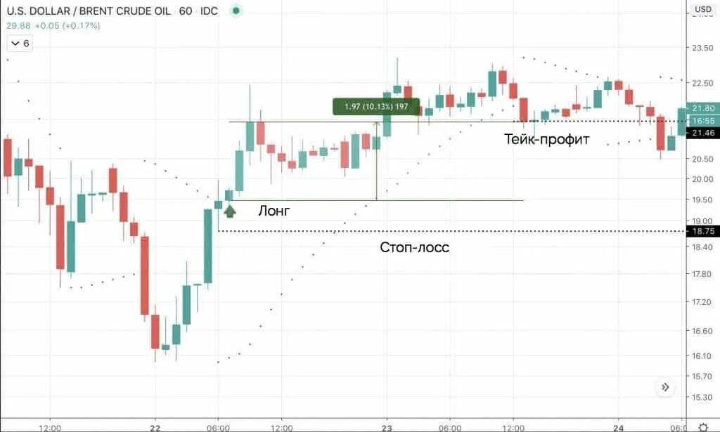 Торговля внутри дня стратегии. Внутри дня форекс. Лондонская сессия. Трейдинг внутри дня. 100 пунктов.