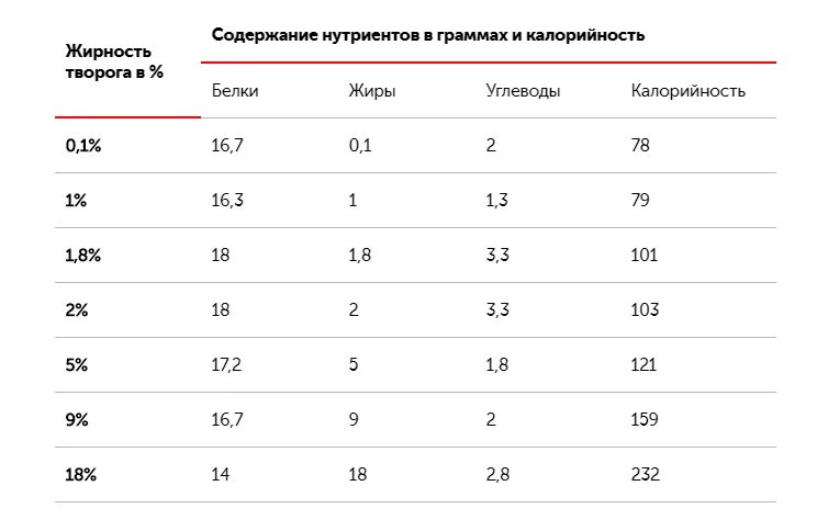 Содержание белка в твороге. Творог содержание белка в 100 гр. Содержание белка в твороге на 100 грамм. Сколько белков в твороге на 100 грамм. Творог калории на 100 грамм.