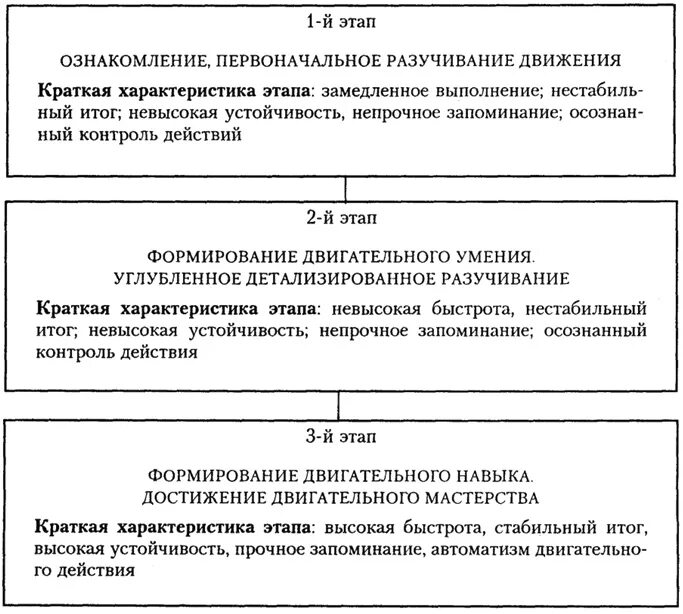 Суть и этапы обучения. Схема этапы обучения двигательному действию. Общая структура обучения двигательному действию. Этапы структуры обучения двигательным действиям. Последовательность этапов процесса обучения двигательному действию:.