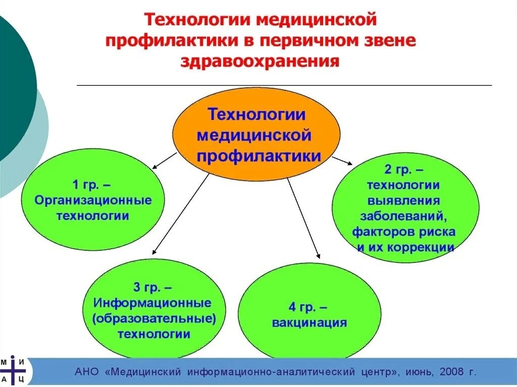 Профилактические медицинские мероприятия включают. Технологии медицинской профилактики. Основные технологии медицинской профилактики. Основное звено в проведении профилактики. Задача первичной профилактики медицина.