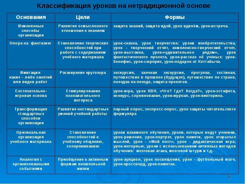 Современные методы организации обучения. Нетрадиционные формы организации учебной деятельности. Классификация форм организации учебной деятельности. Нестандартные формы организации обучения. Нетрадиционные формы и методы обучения.