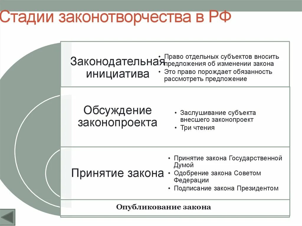 Стадии законотворчества в России. Этапы законотворчества. Понятие и стадии законотворчества. Право на законотворчество. 3 этапа в праве