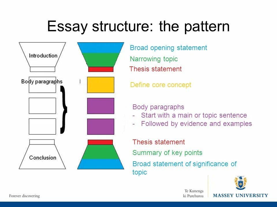 Essay structure. Structure for essay. Essay writing structure. Essay body structure. Discuss essay