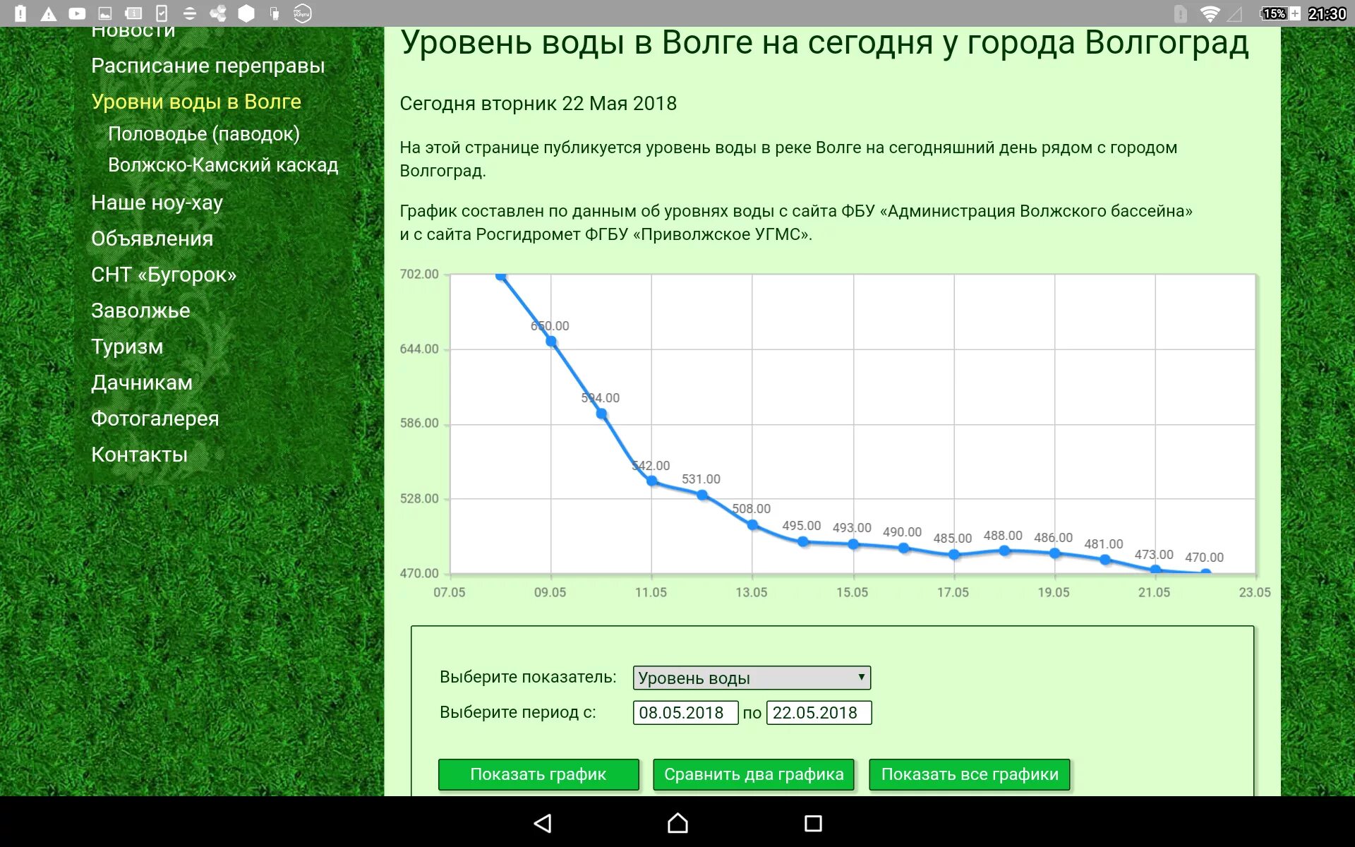 Температура волги астрахань сегодня. Уровень воды в Волге по годам. График уровня воды в Волге. Уровень воды в Волге. Уровень воды в Волге в Самаре.