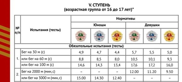 Норматив гто бег 16 лет