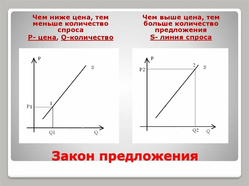 Закон спроса чем выше цена тем ниже спрос. Закон предложения чем выше цена тем выше предложение. Чем выше предложение тем цена. Закон предложения – чем выше цена, тем.