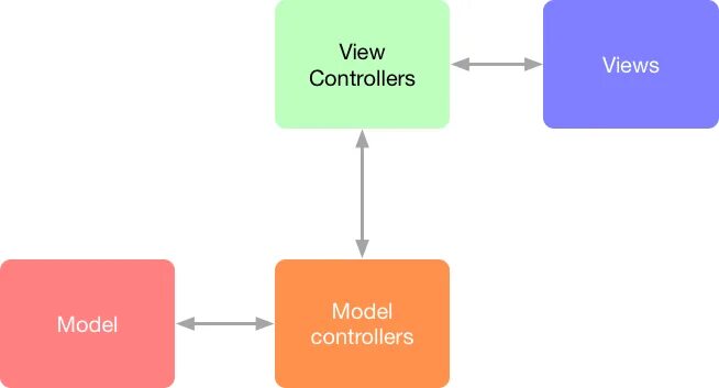 Swift view. Model view controller ios архитектура. mvc паттерн swift. model view controller swift. жизненный цикл view swift.