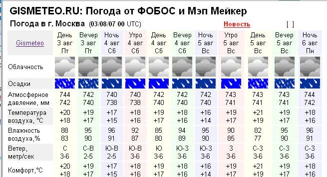 Прогноз погоды от фобос на 10 дней