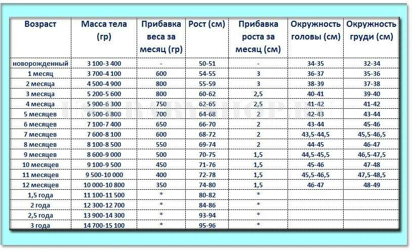 Сколько должен весить 10 месяцев