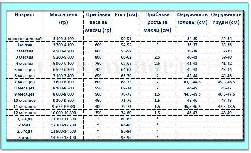 3 месяца сколько дней. Нормы веса и роста у новорожденных по месяцам таблица. Таблица веса ребенка до года по месяцам норма. Рост и вес ребенка по месяцам до года таблица. Таблица роста и веса младенцев по месяцам.