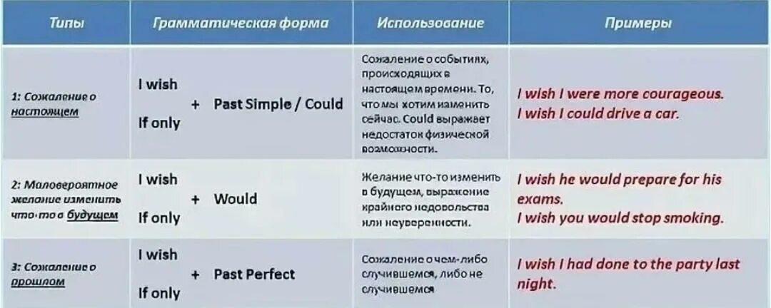 Only перевод на русский. Wish правило в английском. Предложения с Wish в английском. I Wish if only правило таблица. Wishes в английском языке правило.