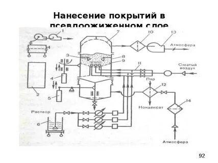 Способы нанесения покрытий