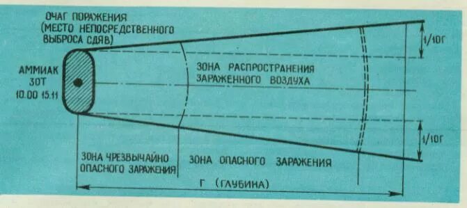 Зоны заражения СДЯВ. Зона химического заражения. Облако химического заражения. Схема очага поражения.