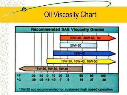 High viscosity oil