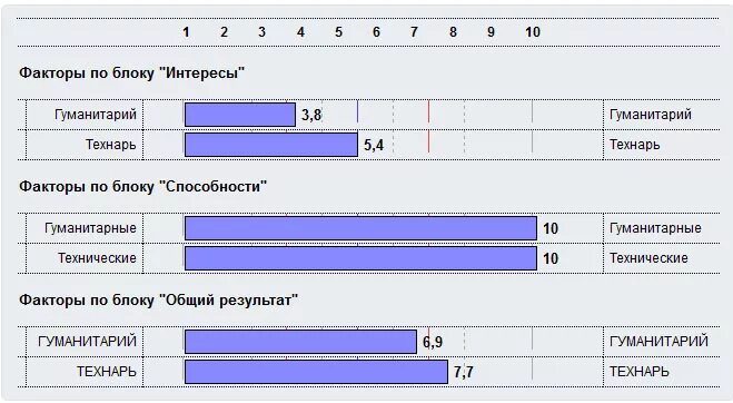 Гуманитарии и технари читательская грамотность. Тест на технаря. Гуманитарий или технарь тест. Тест на гуманитария. Онлайн тест гуманитарий и технарь.