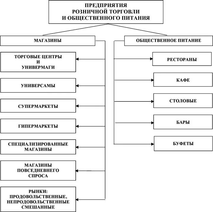 Организация торговли в россии