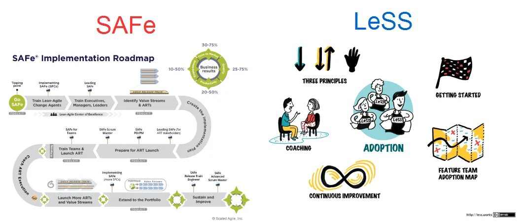 Description less. Safe методология. Safe фреймворк. Less Agile. Фреймворк safe less.