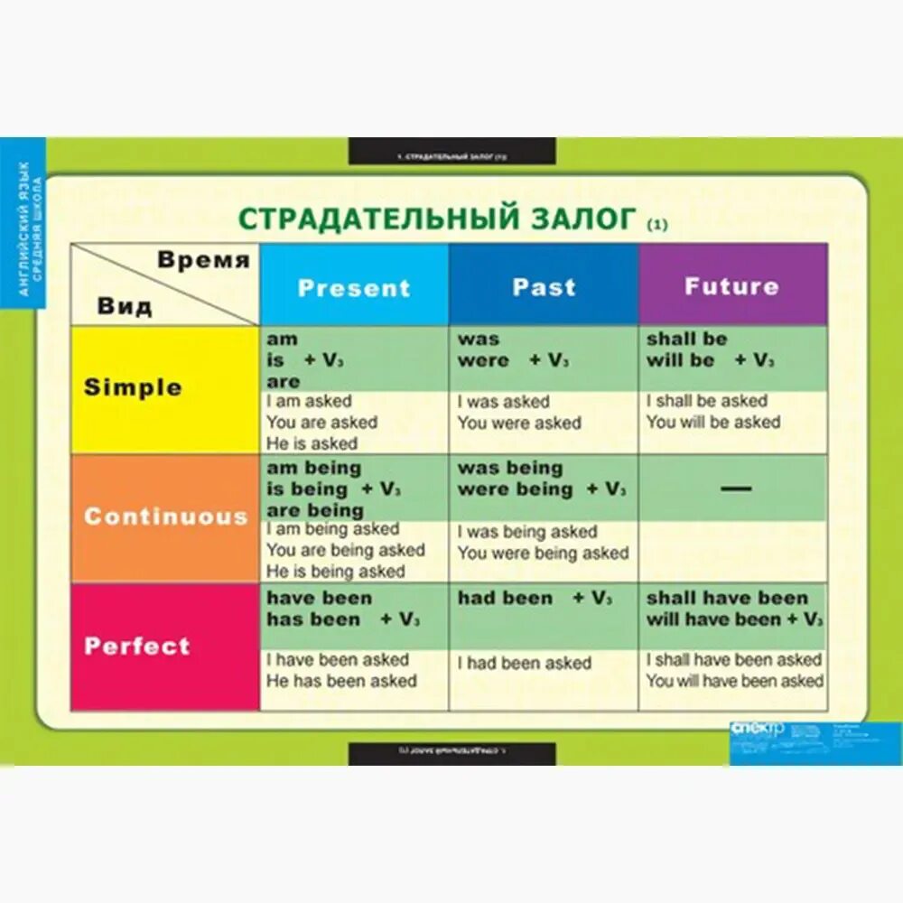 Правильные страдательные формы глагола. Страдательный залог. Пассивный залог таблица. Страдательный залог в английском. Пассивный страдательный залог.