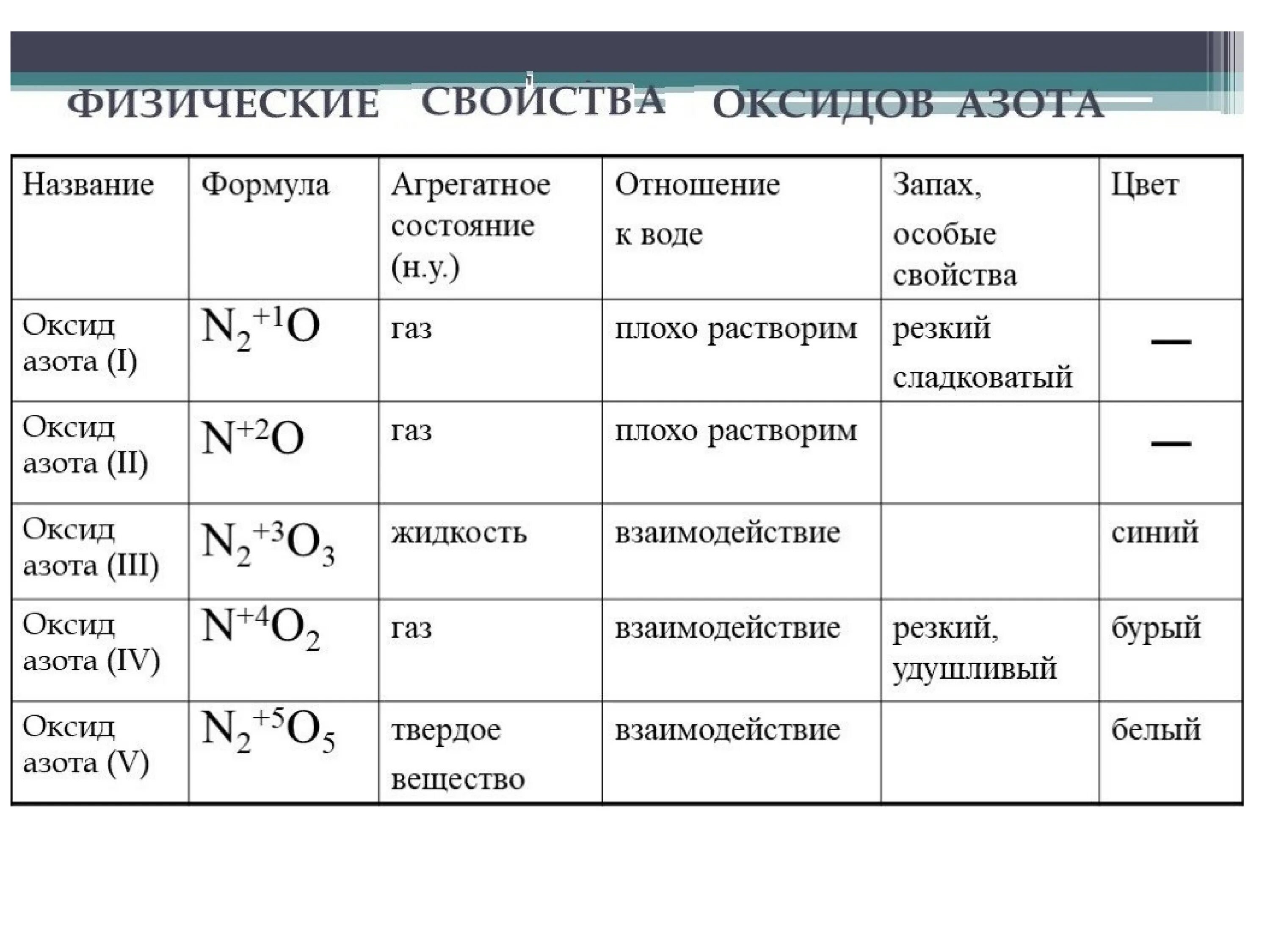 Соединения оксидов названия. Характеристика оксидов азота таблица. Химические свойства оксида азота 1 формулы. Оксиды кислоты общая характеристика. Сходства и различия групп оксидов