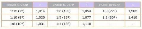 Уклон 12