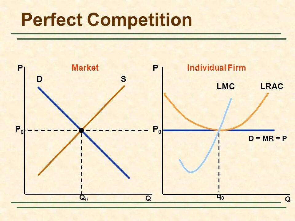 Perfect points. Perfect competition. perfect competition market. perfectly competitive market. perfect competition graph.
