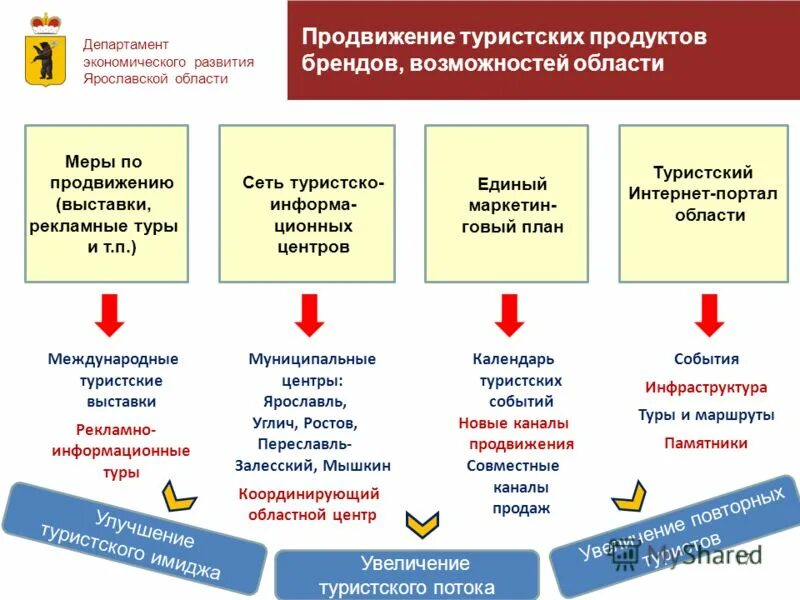 Основные стратегии продвижения. Продвижение туристского продукта. План продвижения туристического продукта. Продвижение турпродукта. Инструменты продвижения туристского продукта.