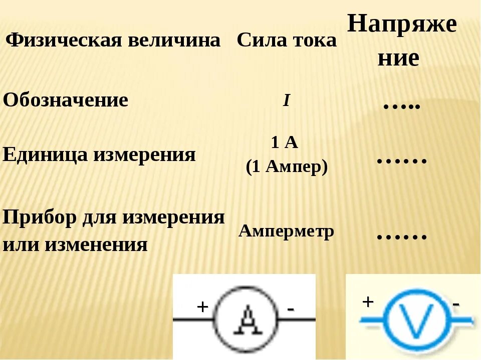 Определение тока в физике 8 класс. Физическая формула силы тока. Сила тока и напряжение в электрической цепи. Напряжение формула единица измерения обозначение. Электрическая цепь для определения силы тока и напряжения.