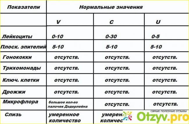 Мазок на флору в 3 триместре беременности норма. Норма лейкоцитов в исследовании влагалищных мазков. Нормы мазка на флору у детей таблица. Лейкоциты мазок норма у беременных.