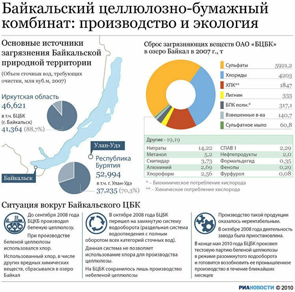 Диаграмма загрязнения озера Байкал. Диаграмма загрязнения Байкала. Статистика загрязнения Байкала. Статистика загрязнения озера Байкал.