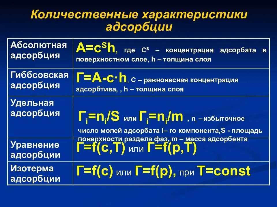 Количественные характеристики адсорбции. Особенность процессов адсорбции. Избыточная гиббсовская адсорбция. Количественное описание адсорбции. Удельная адсорбция