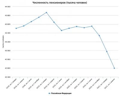 Количество пенсионеров 2023