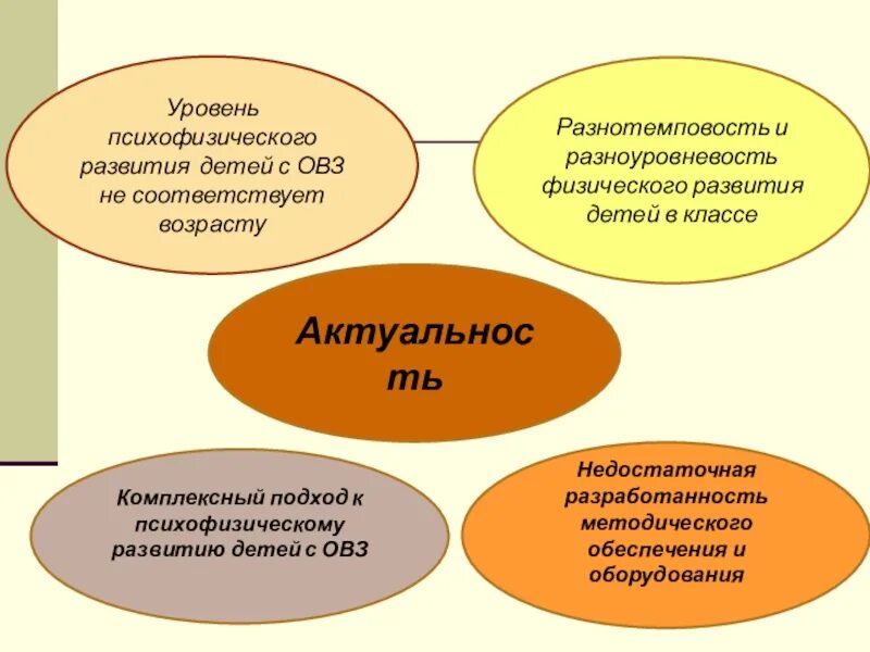 Уровень психофизического развития