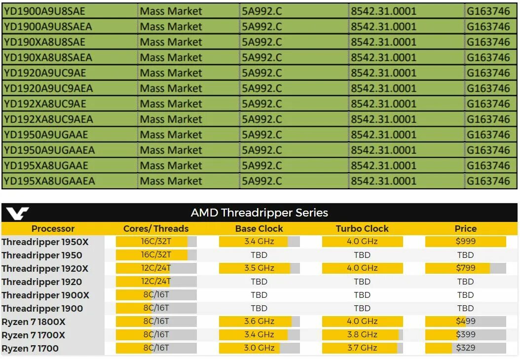 Поколения процессоров amd ryzen. Линейка процессоров райзен. Линека процессоров AMD Ryzen. 7000 Линейка AMD Ryzen. Таблица процессоров Ryzen.